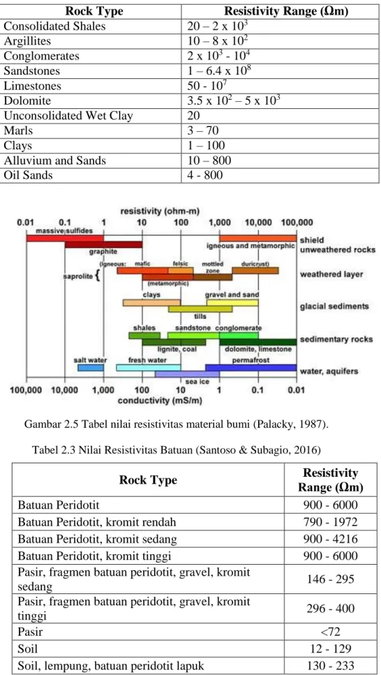 Tabel 2.2 Resistivitas batuan sedimen (Telford dkk., 1990). 
