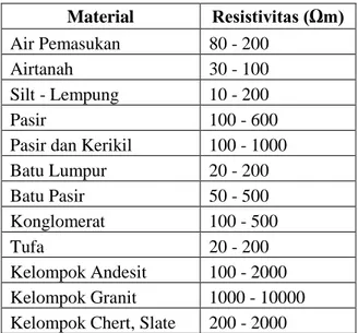 Tabel 2.4 Harga Resistivitas Spesifik Batuan (Suyono, 1978)  Material  Resistivitas (Ωm) 