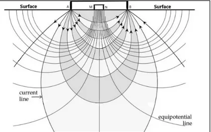 Gambar 2.3 Prinsip pengukuran geolistrik (Lowrie, 2007). 