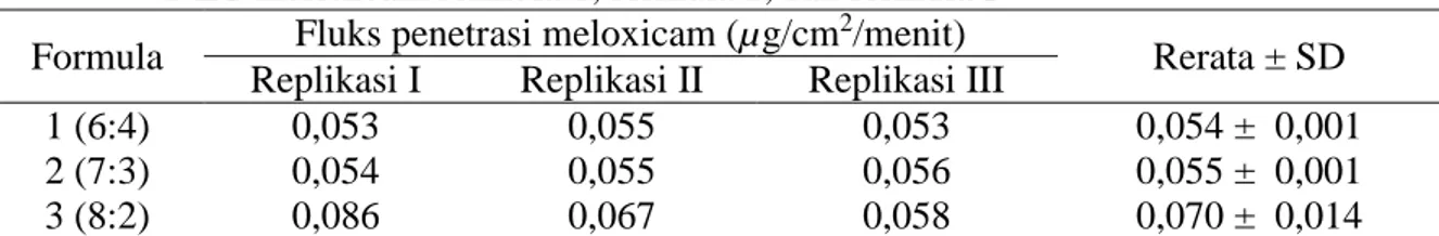 Tabel  7.    Harga  fluks  penetrasi  meloxicam  (µg/cm 2 /menit)  yang  terpenetrasi  dari  sistem  NLC meloxicam formula 1, formula 2, dan formula 3 
