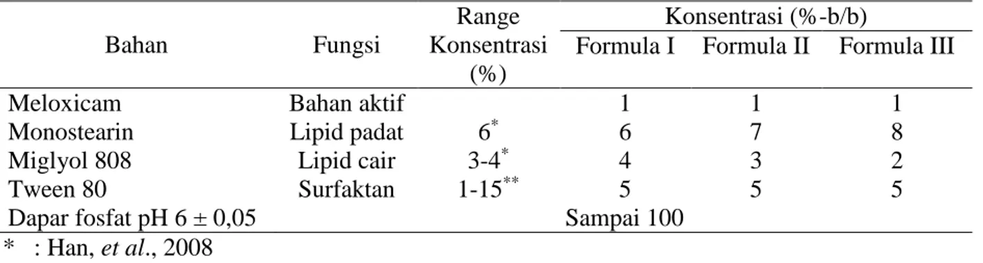 Tabel 1 Formula sistem NLC meloxicam 