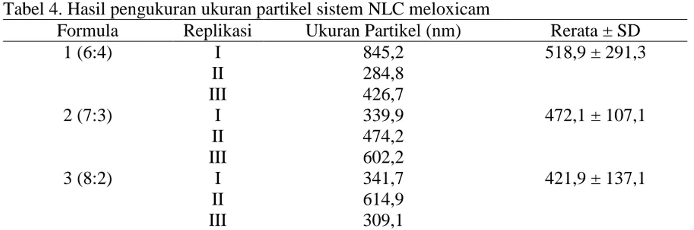 Tabel 4. Hasil pengukuran ukuran partikel sistem NLC meloxicam 