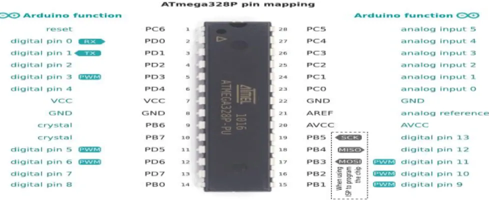 Gambar 2.8 Mikrokontroler Arduino Uno ATMEGA328 