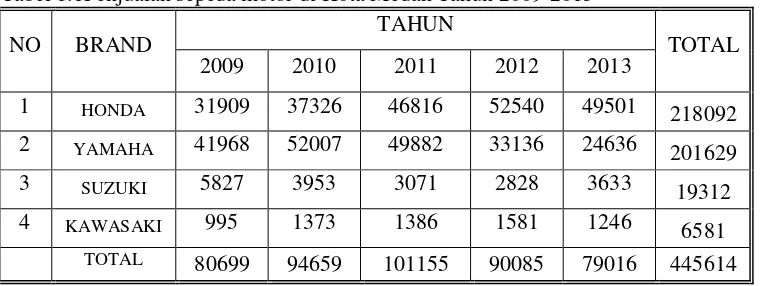 Tabel 1.1Penjualan sepeda motor di Kota Medan Tahun 2009-2013 