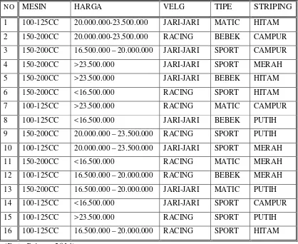 Tabel 3.2 Stimulus yang Menjadi Kuesioner Penelitian 