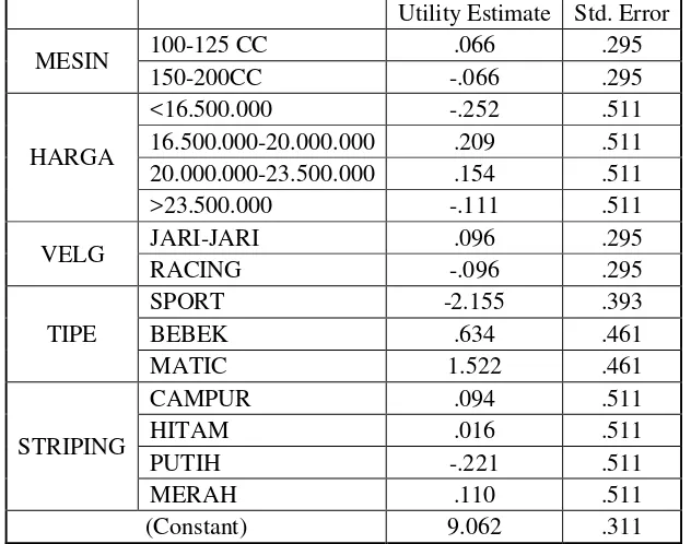 Tabel 3.4Nilai Utility Keseluruhan Dari RespondenDengan Menggunakan SPSS  