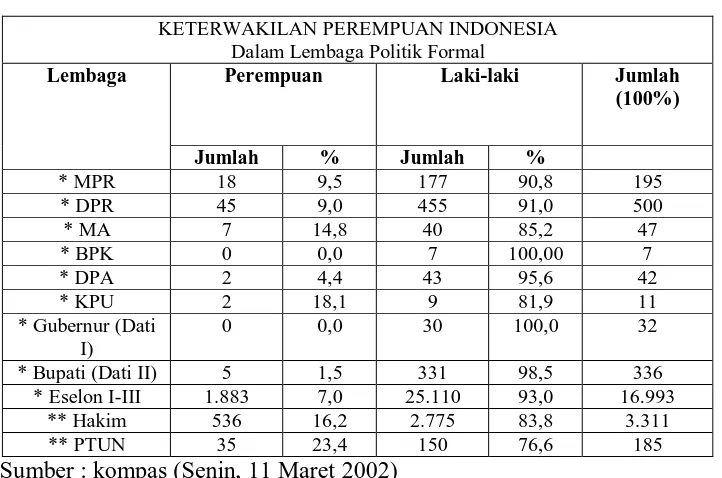 Tabel 1.1 Gambaran Keterwakilan Perempuan di Lembaga-Lembaga  