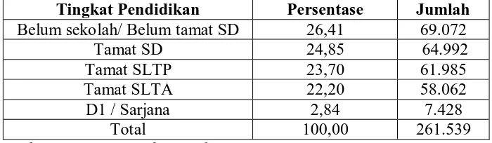 Tabel 4.1. Persentase Pendidikan Yang Ditamatkan 