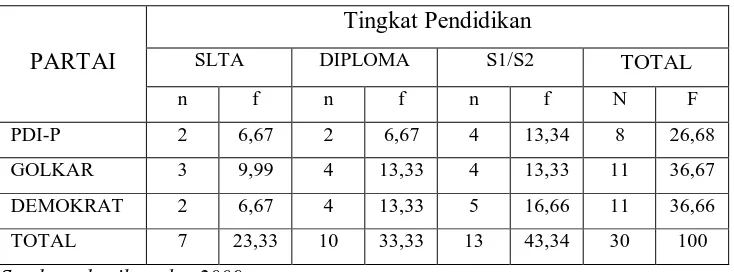 Tabel 4.2. Tingkat Pendidikan 