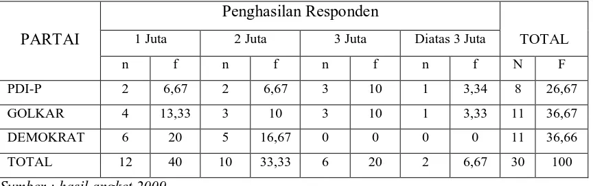 Tabel 4.3. Penghasilan Responden 
