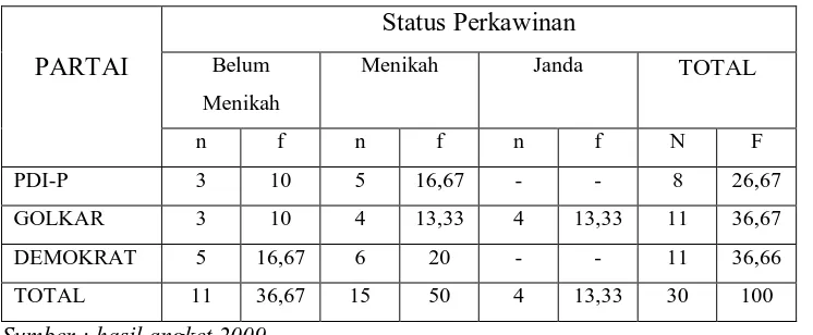 Tabel 4.4. Status Perkawinan 