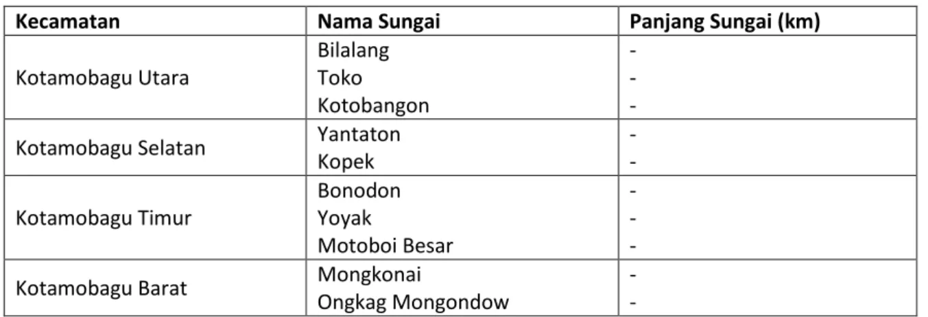 Tabel  2.2 Nama Sungai Dirinci menurut Kecamatan 2011 
