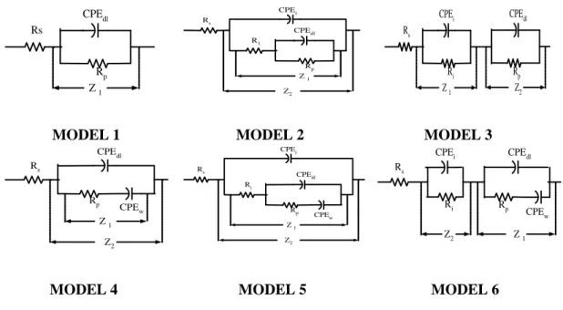 Gambar 2. Model-model rangkaian listrik ekivalen dengan kondisi antar muka logam-larutan 