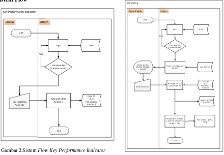 Gambar 2 Sistem Flow Key Performance Indicator 