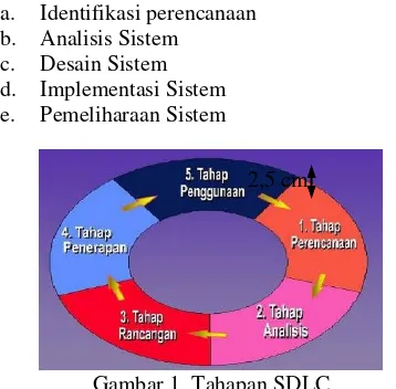 Gambar 1. Tahapan SDLC 