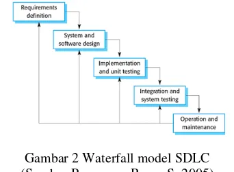 Gambar 2 Waterfall model SDLC (Sumber Pressman, Roger S. 2005) 
