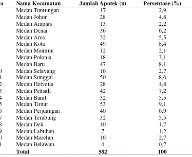 Tabel 5.1. Distribusi Jumlah Apotek berdasarkan Kecamatan di Kotamadya 