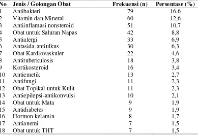 Tabel 5.2. Distribusi Frekuensi Obat berdasarkan Jenis / Golongan Obat 