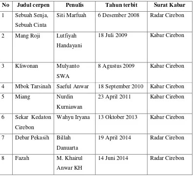 Tabel 3.1 Data Penelitian Cerpen Surat Kabar di Cirebon Tahun 2008-2014.