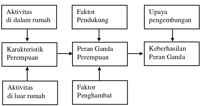 Gambar 2.1. Kerangka Berfikir Penelitian 