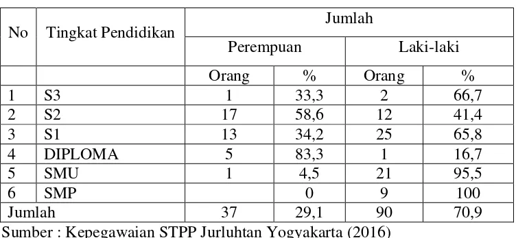 Tabel 4.1 Rekapitulasi Pegawai STPP Jurusan Penyuluhan Pertanian Yogyakarta         Berdasarkan Jenis Kelamin dan Tingkat pendidikan 