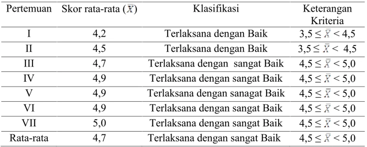 Tabel 4.1 Hasil Observasi Keterlaksanaan Model Kooperatif Tipe Talking Stick dengan Strategi Mind Mapping