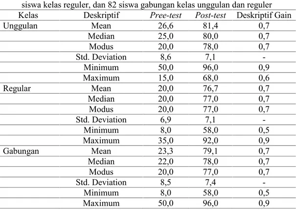 Tabel 4.2 Deskiptif tes hasil belajar matematika 41 siswa kelas unggulan, 41 siswa kelas reguler, dan 82 siswa gabungan kelas unggulan dan reguler