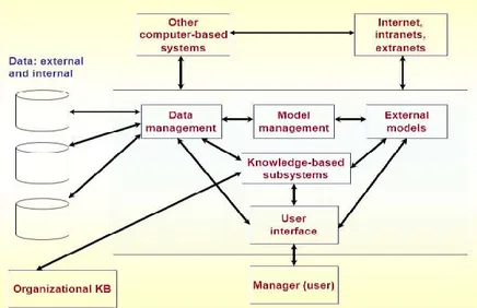 Gambar 2.4 Model Skema DSS  Sumber: Rizal Saiful Hamdhani, et al., 2015 