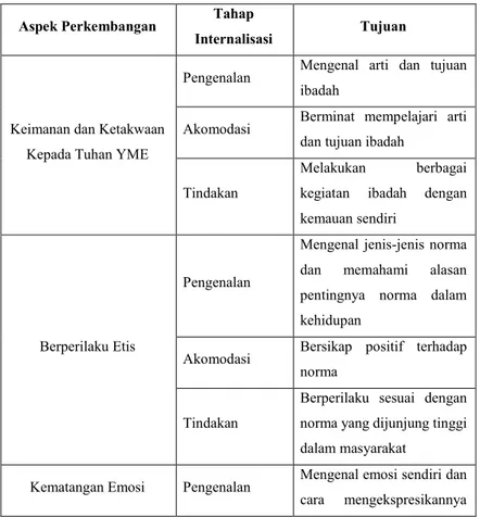 Tabel 2.2 Pengembangan Program BK  Sumber: Mamat Supriatna et.al, 2014 