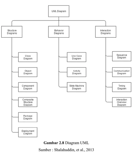 Gambar 2.8 Diagram UML  Sumber : Shalahuddin, et al., 2013 