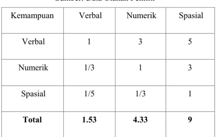 Tabel 3.4 Matriks Pembobotan Kriteria yang Dinormalkan Sumber: Data Olahan Peniliti