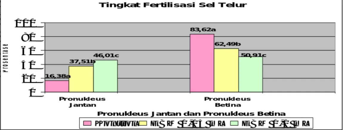 Gambar 1. Grafik prosentase pronukleus jantan dan pronukleus betina 