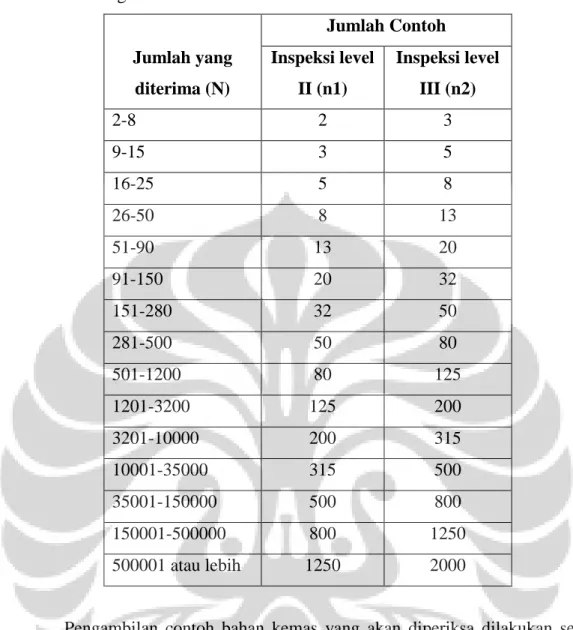 Tabel 3.1. Pengambilan Contoh   Jumlah yang  diterima (N)  Jumlah Contoh Inspeksi level II (n1)  Inspeksi level III (n2)  2-8  2  3  9-15   3  5  16-25   5  8  26-50   8  13  51-90  13  20  91-150   20  32  151-280   32  50  281-500   50  80  501-1200   80