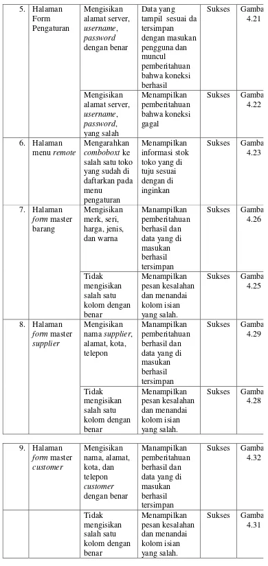 Gambar4.21 pengawasi kinerja penjualan pada cabang-