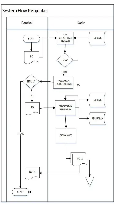 Gambar 2. Input, Proses, dan Output  Sistem Informasi Penjualan pada Toko Ivory 