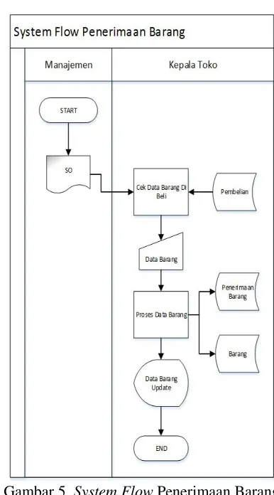 Gambar 5. System Flow Penerimaan Barang 