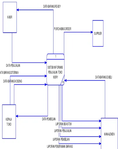 Gambar 6. Context Diagram Sistem Informasi Penjualan pada Toko Ivory 