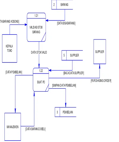 Gambar 9 DFD Level 1 Proses Pembelian 