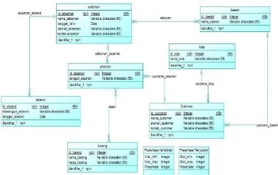 Gambar 5 Conceptual Data Model 