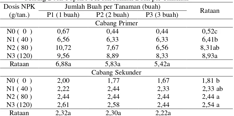 Tabel 2. Jumlah Cabang Primer dan Sekunder Tanaman Semangka pada Masing-Masing Dosis Pupuk NPK dan Jumlah Buah per Tanaman 