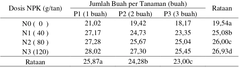 Tabel 4. Panjang buah (cm) semangka masing-masing dosis NPK dan jumlah buah per tanaman  