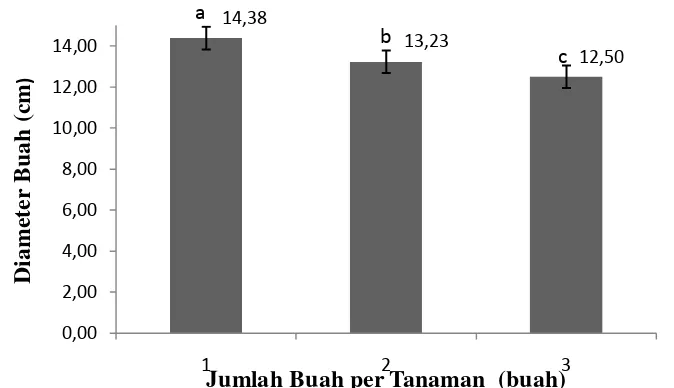 Gambar 8. Hubungan diameter buah dengan dosis pupuk NPK 