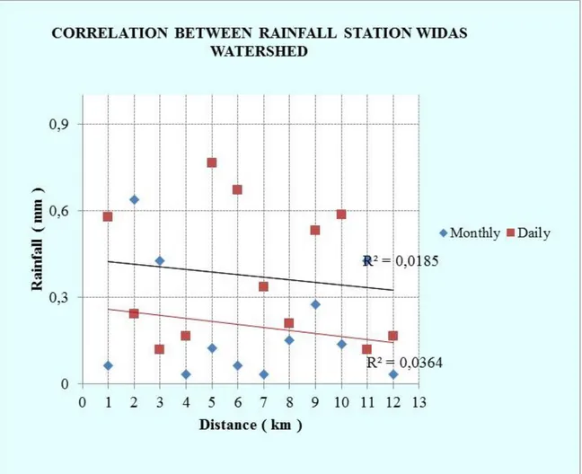 Gambar 2.  Grafik korelasi antara stasiun hujan pada DAS Widas  Grafik korelasi antara stasiun hujan pada DAS Widas :  d (o)  =  17,189 km 