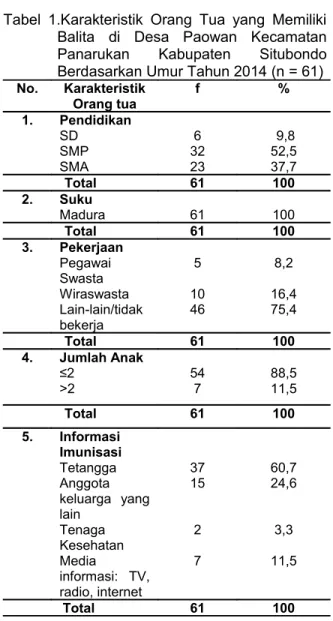 Tabel  1.Karakteristik  Orang  Tua yang  Memiliki  Balita   di   Desa   Paowan   Kecamatan  Panarukan   Kabupaten   Situbondo  Berdasarkan Umur Tahun 2014 (n = 61)