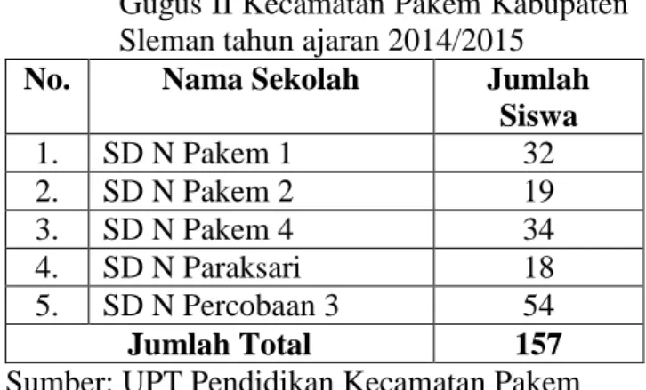 Tabel  1.  Jumlah  siswa  kelas  V  SD  Negeri  Se- Se-Gugus II Kecamatan Pakem Kabupaten  Sleman tahun ajaran 2014/2015 
