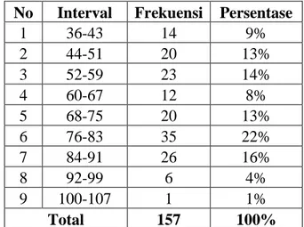 Tabel 2. Distribusi Frekuensi Efikasi Diri  No  Interval  Frekuensi  Persentase 