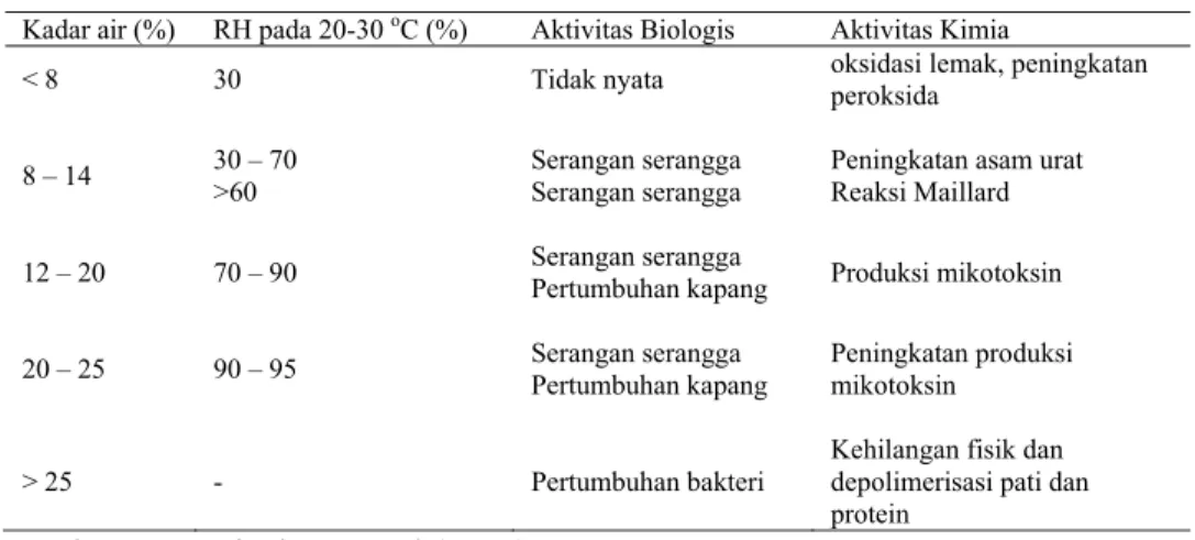 Tabel 5 Perubahan biologi dan kimia pada pakan konsentrat  