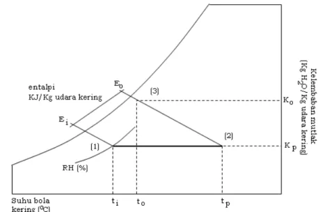 Gambar 1 Proses pengeringan pada kurva psychrometric  Keterangan :  