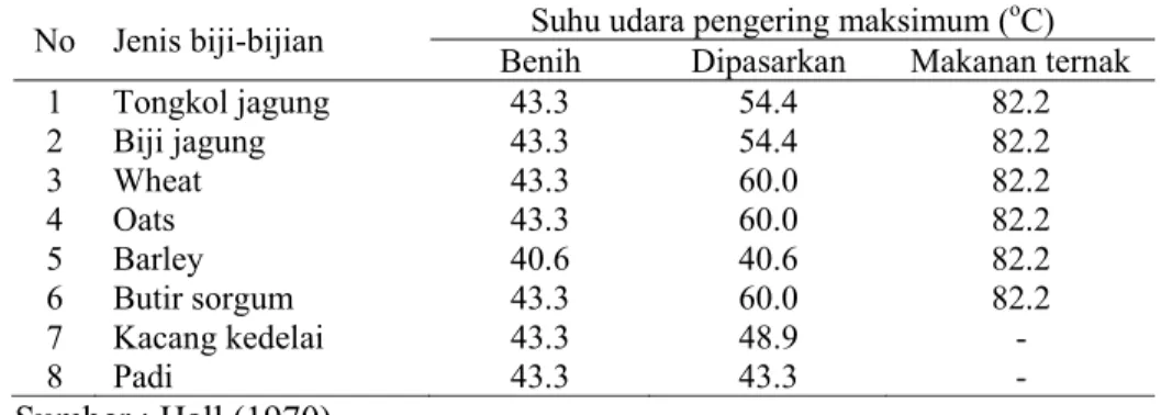 Tabel 1 Suhu udara pengering beberapa jenis biji-bijian menurut tujuan  penggunaannya 