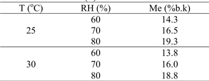 Tabel 3 Hasil perhitungan kadar air berdasarkan  Persamaan (8)  T ( o C) RH  (%) Me  (%b.k)  25  60 14.3 70 16.5  80 19.3  30  60 13.8 70 16.0  80 18.8 
